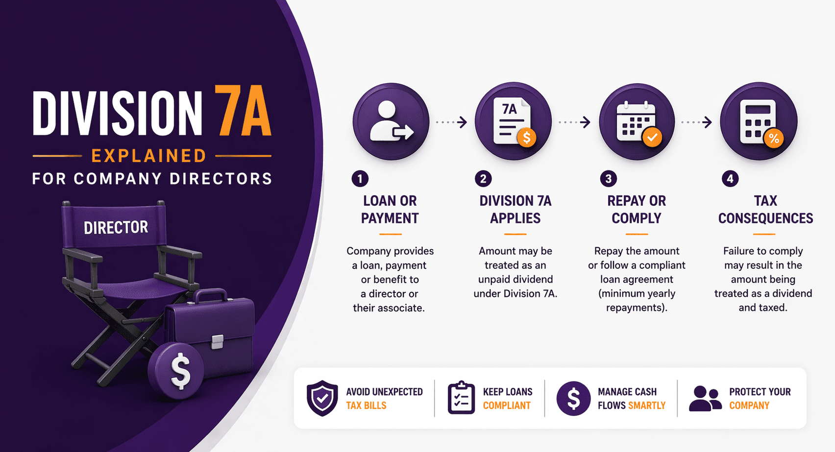 Division 7A Explained for Company Directors