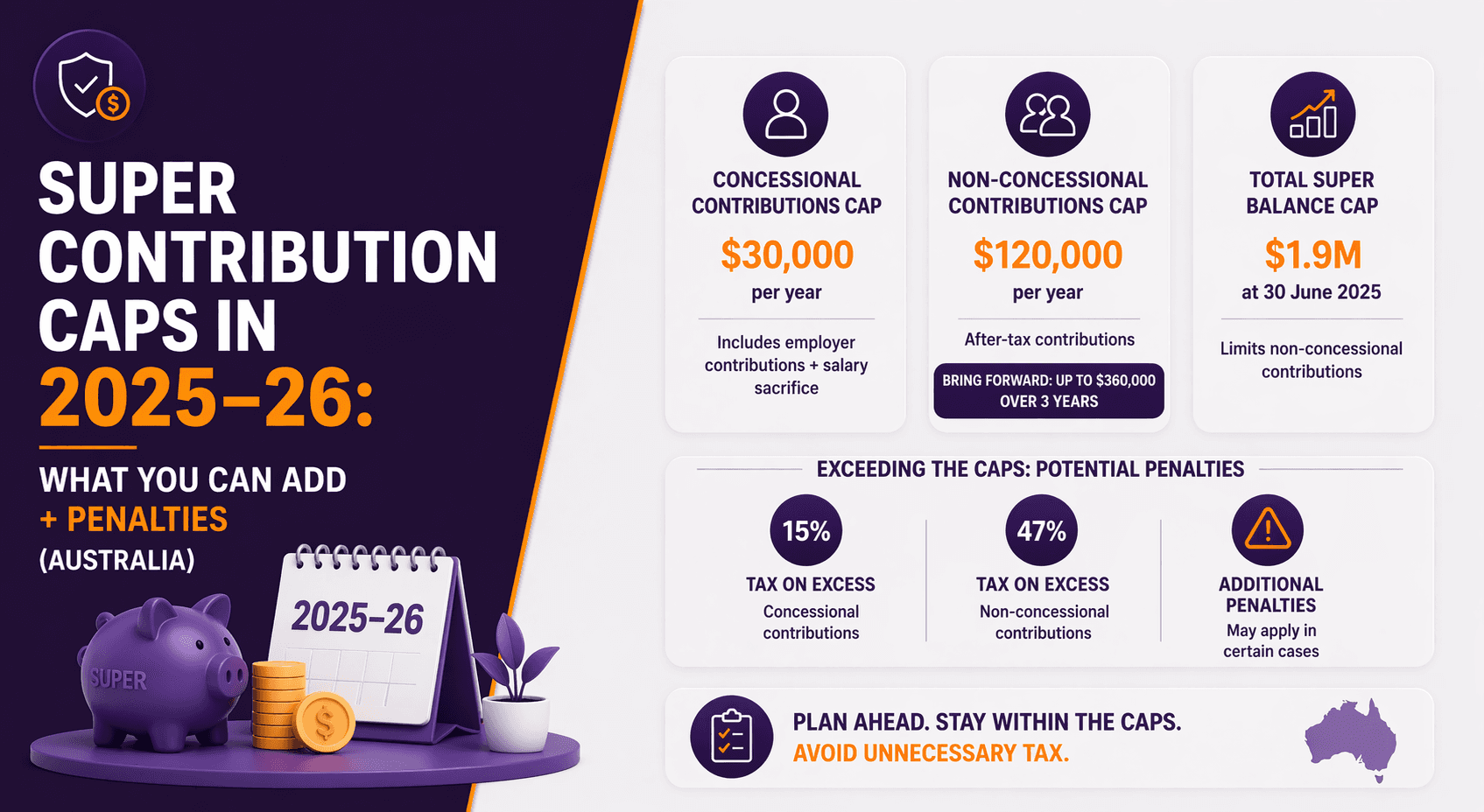 Super Contribution Caps in 2025–26: What You Can Add + Penalties (Australia)
