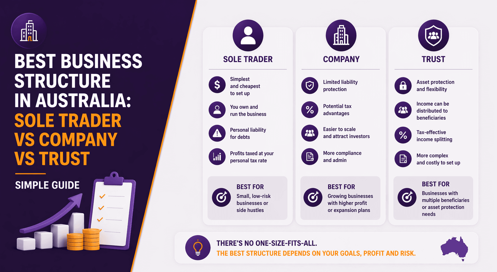 Best Business Structure in Australia: Sole Trader vs Company vs Trust (Simple Guide)