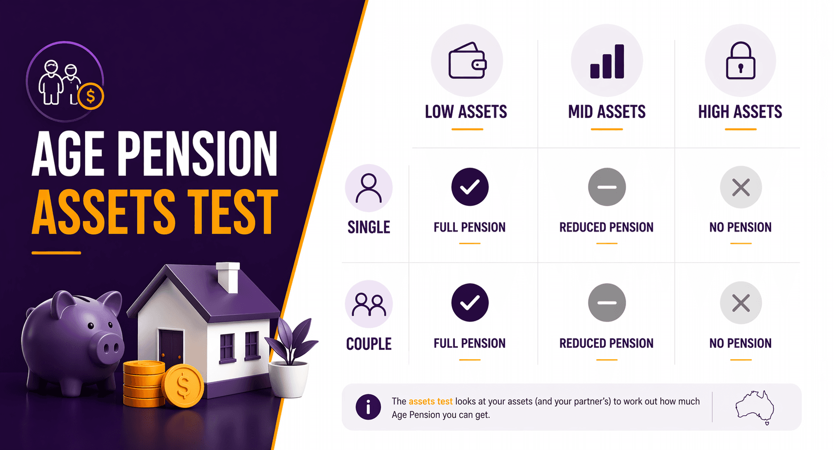 Age Pension assets test explained (with examples)