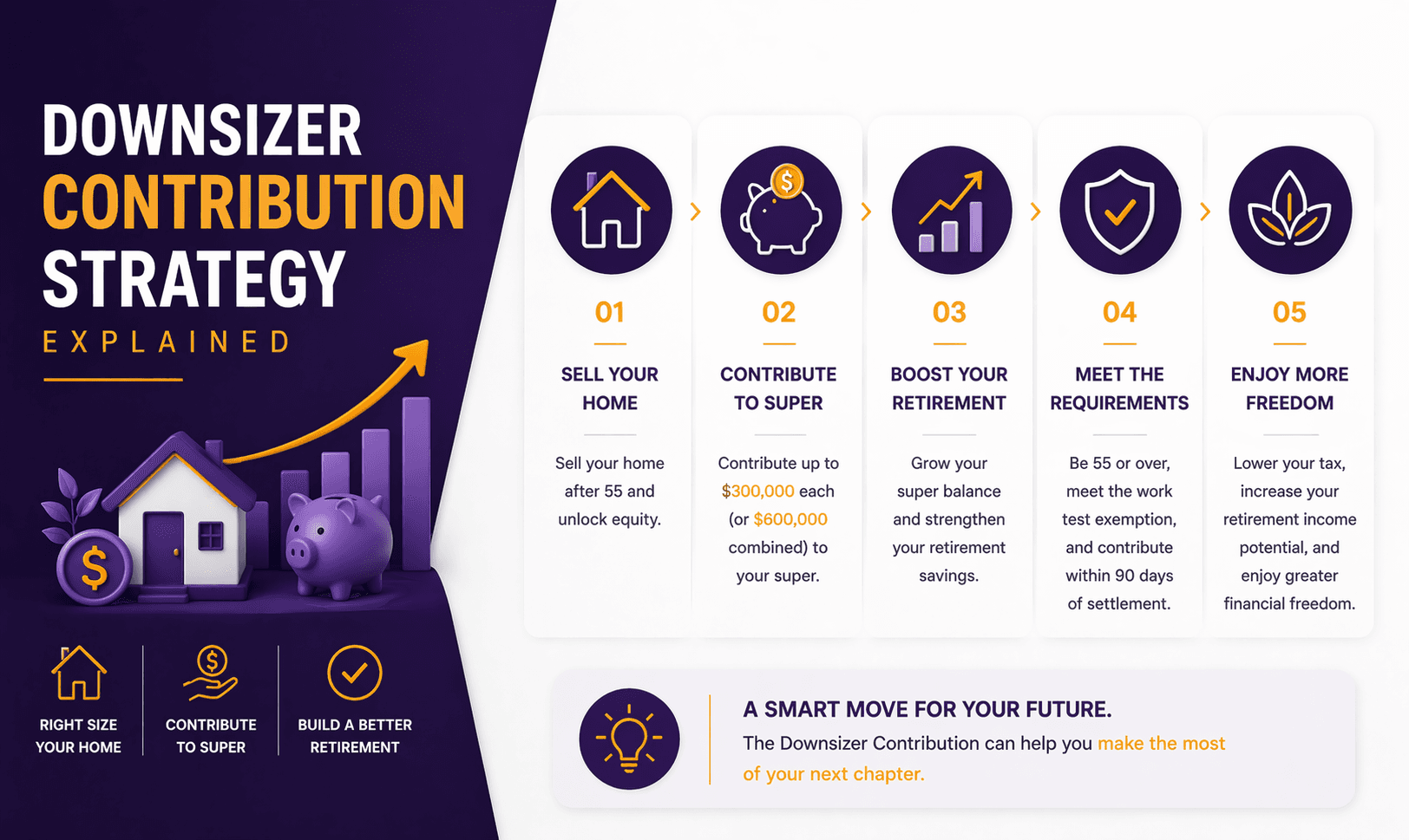 Downsizer Contribution Strategy Explained