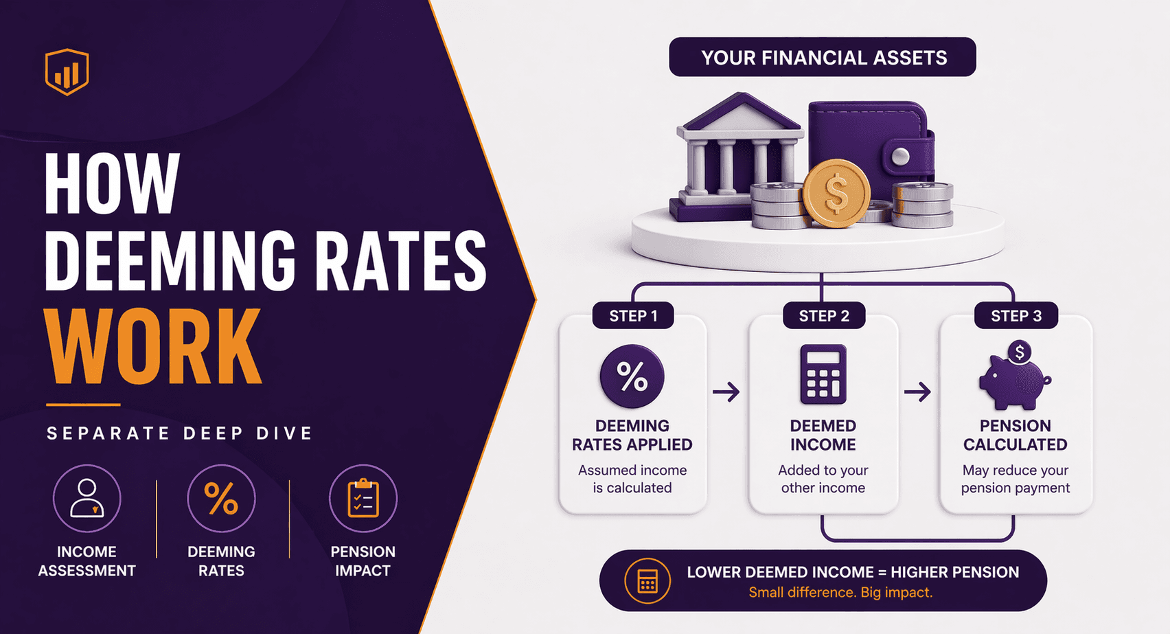 How Deeming Rates Work (Separate Deep Dive)