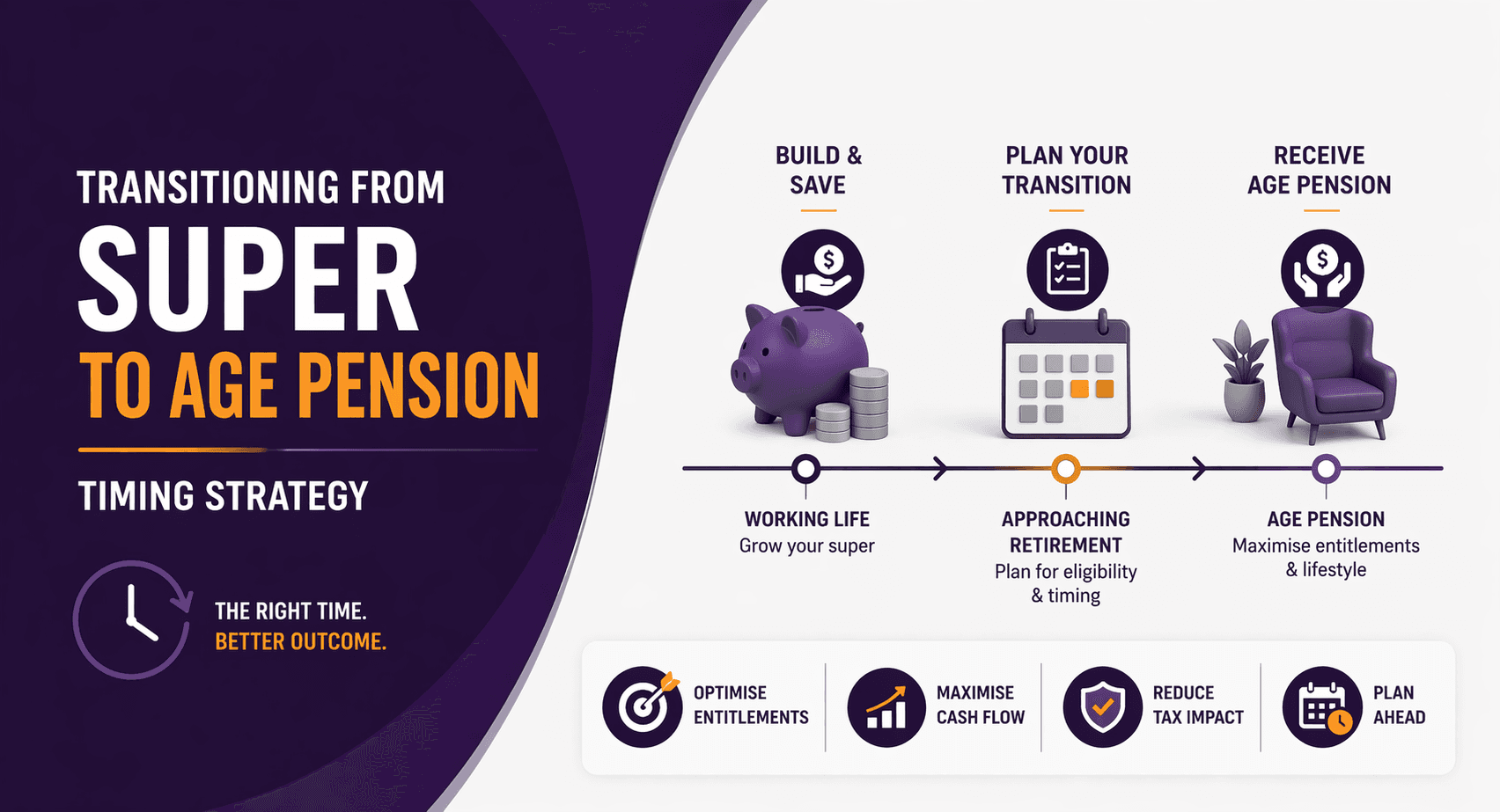 Transitioning from Super to Age Pension (Timing Strategy)