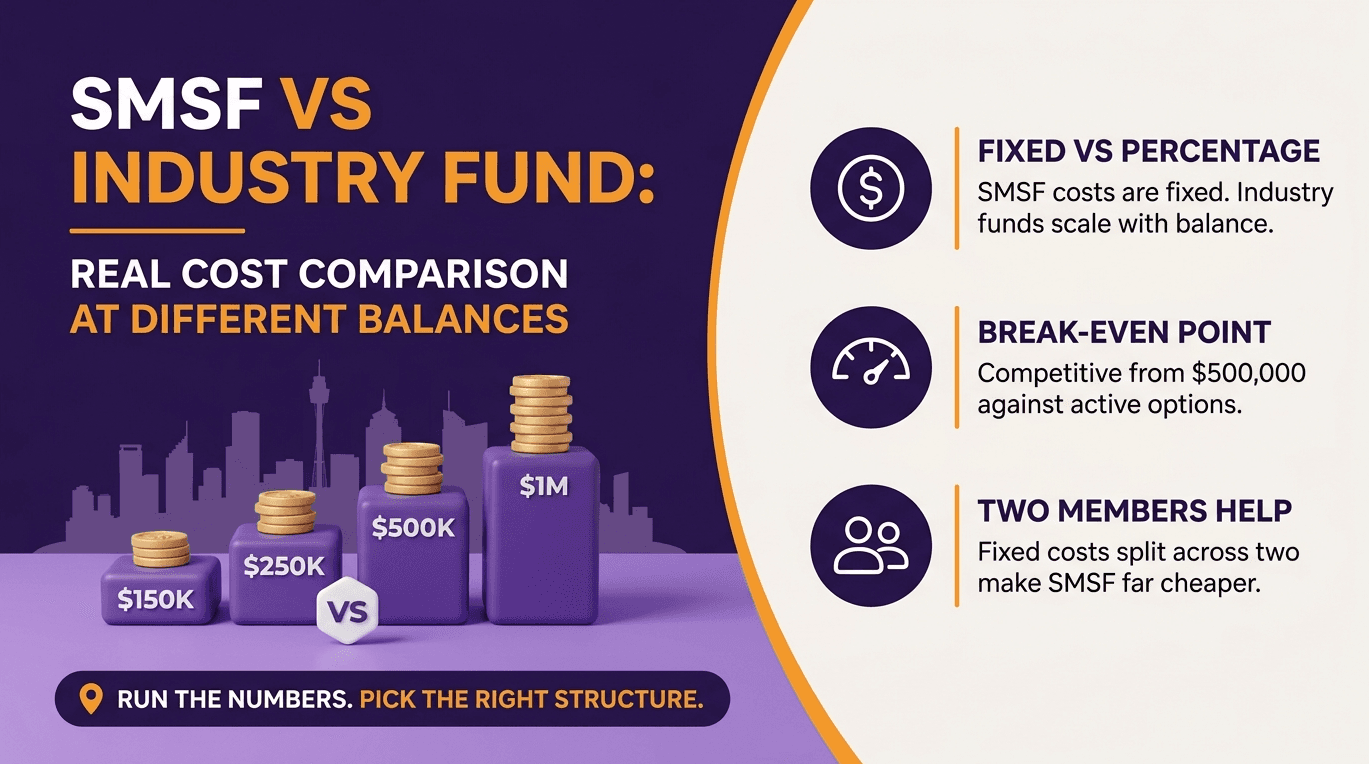 SMSF vs Industry Fund: Real Cost Comparison at Different Balances